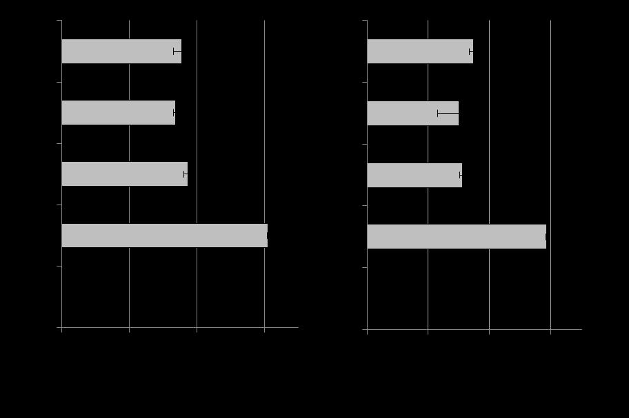 qpcr analiza je uraċena kod ĉetiri odabrane transformisane linije iz generacije T 0 (T 0 -L2, T 0 -L11, T 0 -L12 i T 0 -L14) i šest linija iz generacije T 1 (T 1 -L9, T 1 -L10, T 1 - L15-18). Slika 4.