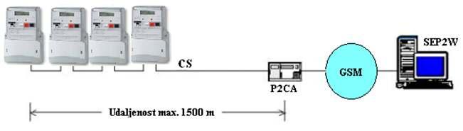 koji je sposoban obaviti spajanje s brojilom i obradu podataka, te se na računalo putem RS 232 veze priključuje dodatno modem, preko kojega ide komunikacija.