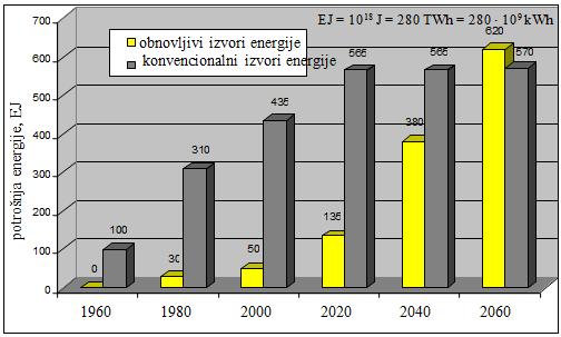 Slika 2.2. Rast obnovljivih izvora energije i udio u ukupnoj potrošnji energije do 2060.