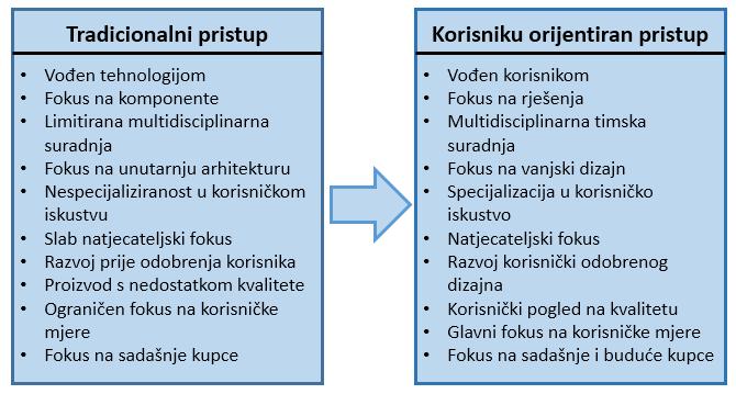 Slika 3: Usporedba tradicionalnog i korisniku orijentiranog pristupa Izvor: Chochoiek, N.