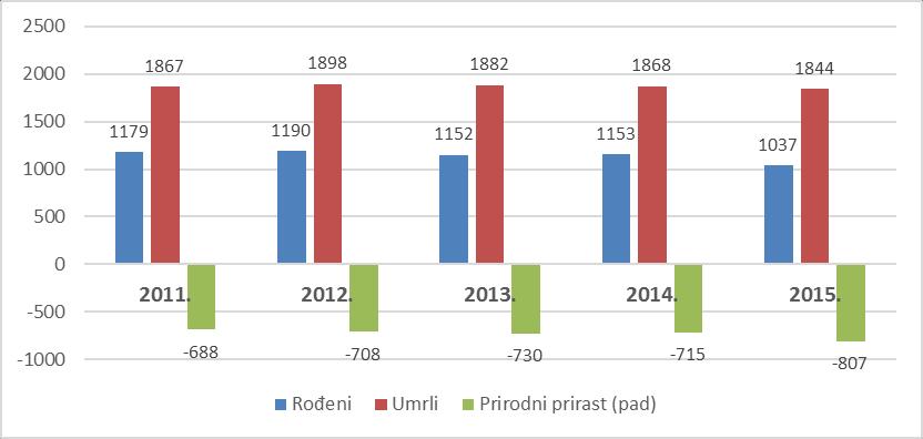 Nepovoljno kretanje broja stanovnika Krapinsko-zagorske županije vidljivo je i u prikazu indeksa kretanja broja stanovnika.
