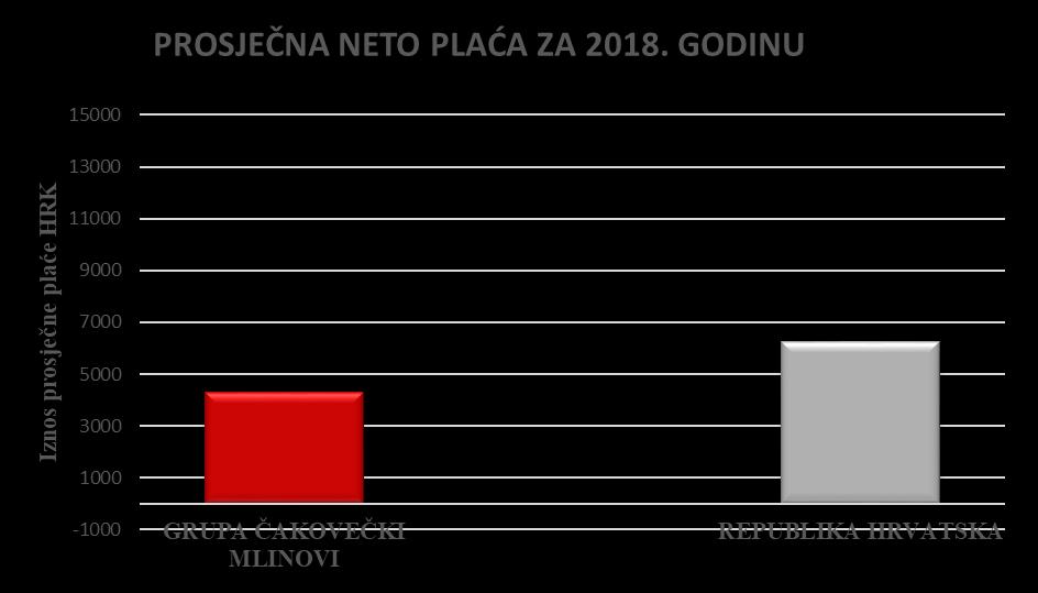 SOCIJALNA I KADROVSKA PITANJA Na dan 31.12.2018. godine u Grupi Čakovečki mlinovi je bilo zaposleno 2.504 radnika, dok je prosječan broj zaposlenih prema prosječnom stanju sati rada 2.400 radnika.