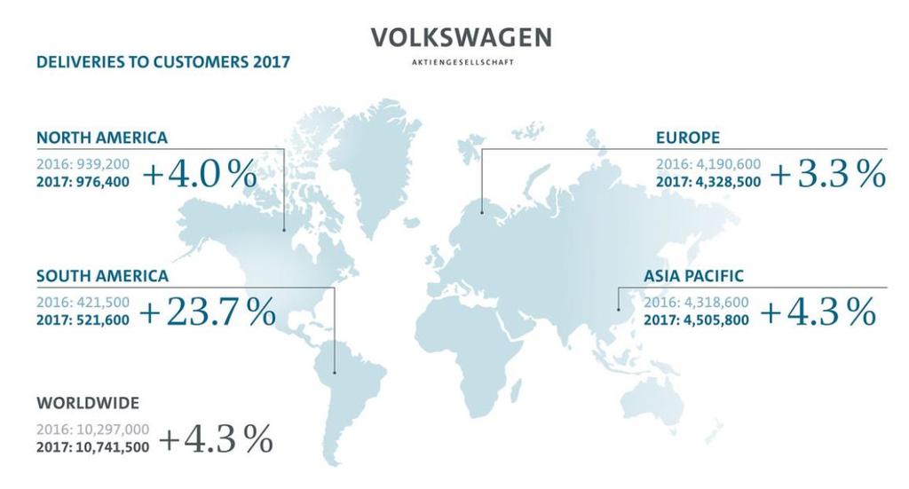 Slika 3. Broj prodanih vozila Volkswagen grupe u 2017. godini Izvor: Volkswagen Newsroom. (2018). Volkswagen Group deliveries reach all-time high. Dostupno na: https://www.volkswagen-newsroom.