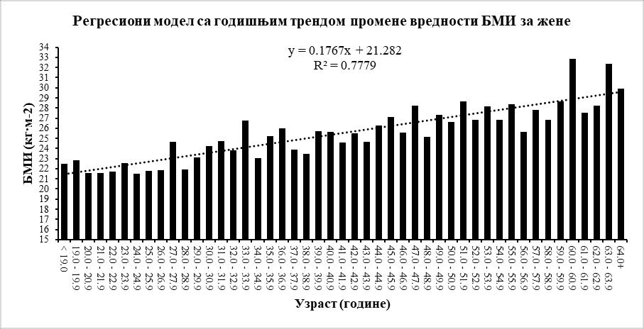 статистички значајних разлика (p<0.000) између свих узрасних група, а када су у питању испитаници мушког пола, једино се узрасна група 18-30 год. статистички значајно разликује од осталих (p<0.000). График 2.