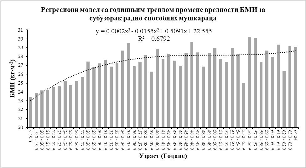 На основу резултата може се тврдити да радно способне мушкарце, на генералном нивоу, карактеришу више вредности БМИ у односу на жене, при чему је прираст вредности БМИ током радног века код жена