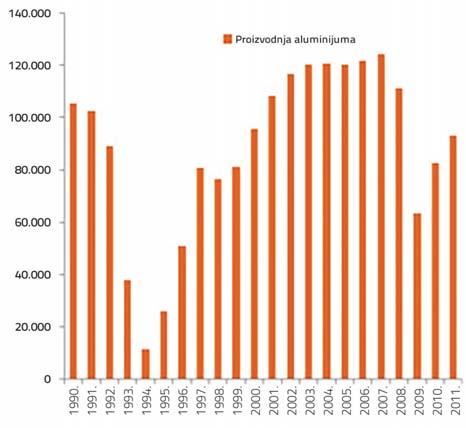 Grafikon 3.30: Proizvodnja aluminijuma, period 1990 2011. (t) Grafikon 3.31: Proizvodnja piva, vina i rakije, period 1990 2011.