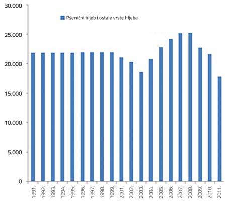 32: Proizvodnja pšeničnog hljeba i ostalih vrsta hljeba, period 1990 2011.