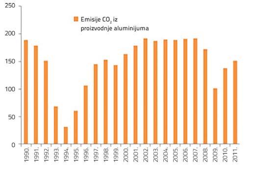 Grafikon 3.34: Emisije CO 2 usljed proizvodnje gvožđa i čelika, period 1990 2011. (Gg) Grafikon 3.