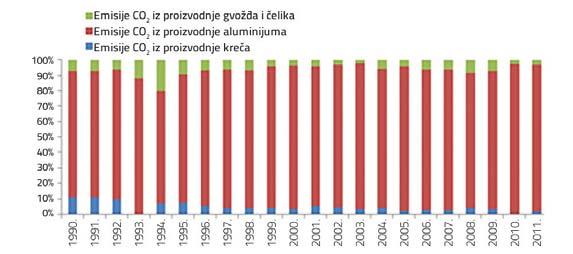 Kombinat aluminijuma Podgorica učestvuje sa oko 95% u ukupnim emisijama CO 2 iz industrijskog sektora, Željezara Nikšić