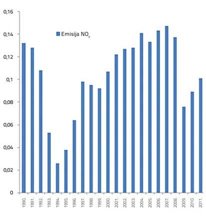 pomenuto, aluminijumska industrija je tih godina bilježila nizak nivo proizvodnje pa je i nivo emisija indirektnih GHG bio niži nego 1990. godine. Ista situacija zabilježena je i 2009. godine. Tabela 3.