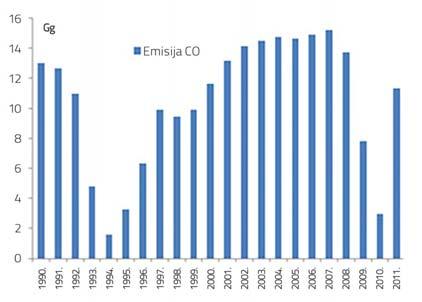 Emisija SOx (Gg) 0,714 0,763 0,784 0,793 0,785 0,799 0,813 0,737 0,419 0,935 0,611 Emisija NOx (Gg) 0,122 0,127 0,128 0,141 0,133 0,143 0,147 0,137 0,076 0,089 0,101 Emisija CO (Gg) 13.