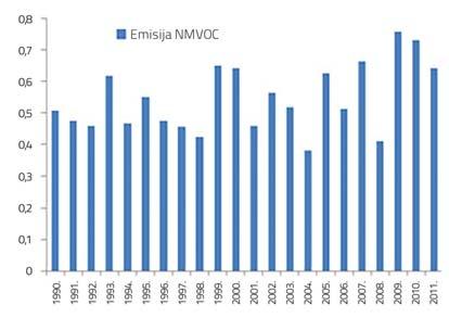Grafikon 3.41: Emisije NMVOC usljed proizvodnje hljeba piva, vina i rakije, period 1990 2011. (Gg) Tabela 3.23: Emisije NMVOC usljed proizvodnje hljeba piva, vina i rakije, period 1990 2011.