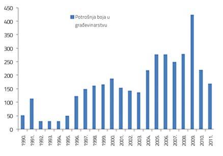 2008. 2009. 2010. 2011. Emisija NMVOC (Gg) 0,46 0,56 0,52 0,38 0,63 0,51 0,66 0,41 0,76 0,73 0,64 3.3.3 Rastvarači i njima slična jedinjenja u Crnoj Gori se najviše koriste u industriji, brodogradnji i građevinarstvu.