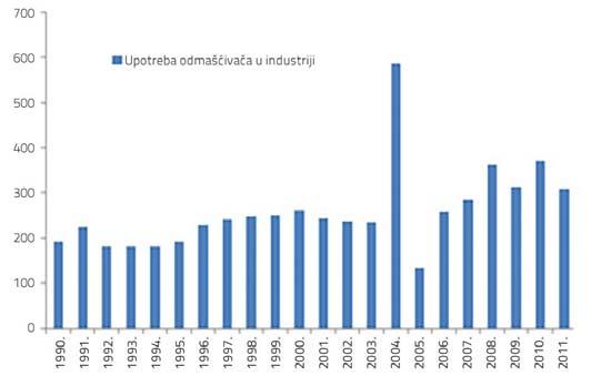 S povećanjem nivoa industrijske proizvodnje u periodu 2004 2011.