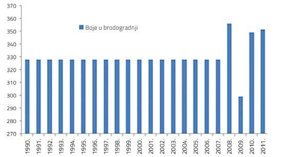 44: Potrošnja odmašćivača u industriji, 1990 2011. (t) Grafikoni 3.45 i 3.
