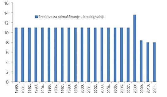 Grafikon 3.45: Potrošnja boja u brodogradnji, period 1990 2011. (t) Grafikon 3.