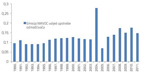 (Gg) 50: Emisije NMVOC usljed korišćenja odmašćivača u industriji i brodogradnji, period 1990
