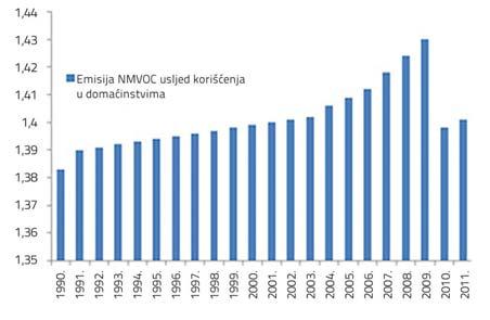 52: Emisija NMVOC usljed korišćenja rastvarača i sličnih proizvoda u domaćinstvima, period