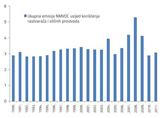 Tabela 3.24: Ukupne emisije NMVOC usljed korišćenja rastvarača i sličnih proizvoda, period 1990 2011.
