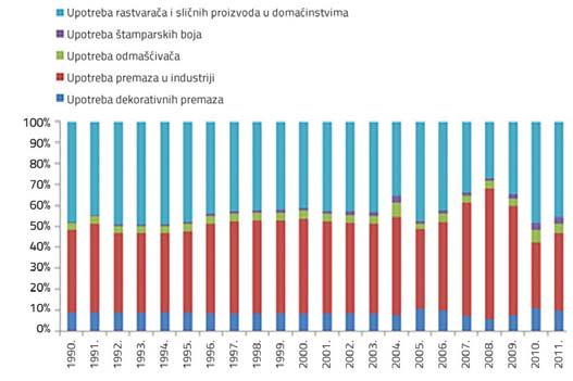 Grafikon 3.54: Udio emisija po pojedinim djelatnostima u ukupnim emisijama NMVOC usljed korišćenja rastvarača i sličnih proizvoda, period 1990 2011. (Gg) 3.3.4 Emisije iz sektora poljoprivrede Poljoprivredno zemljište zauzima oko 37% teritorije Crne Gore.