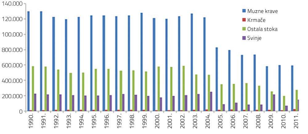 va slika o potrošnji ovog vještačkog đubriva dobiće se tek nakon potpune harmonizacije nacionalne statistike sa Eurostat metodologijom. Tabela 3.25: Stočna proizvodnja, period 1990 2011.
