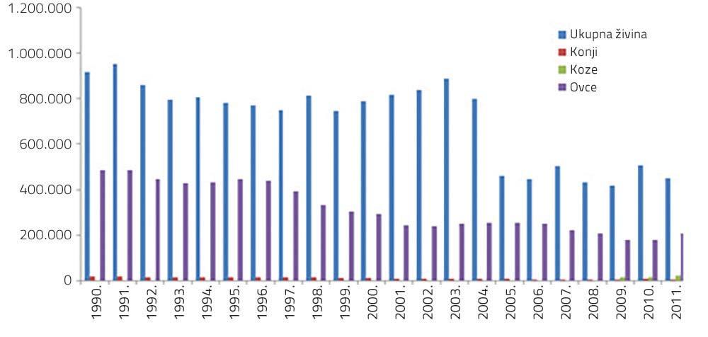 Grafikon 3.56: Stočna proizvodnja, period 1990 2011. (broj jedinki) Grafikon 3.