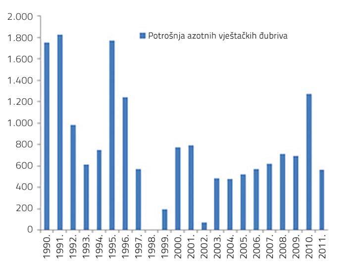 Tabela 3.27: Potrošnja azotnih đubriva, period 1990 2011. (t) Godina 1990. 1991. 1992. 1993. 1994. 1995. 1996. 1997. 1998. 1999. 2000.