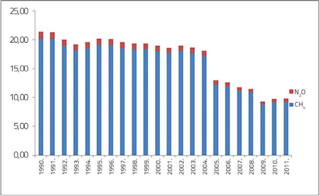 Grafikon 3.60: Ukupne direktne GHG emisije iz sektora poljoprivrede, period 1990 2011. (Gg) Grafikon 3.