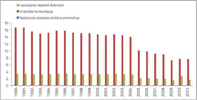 62: Udjeli aktivnosti u ukupnim emisijama CH 4 iz sektora poljoprivrede, period 1990 2011.