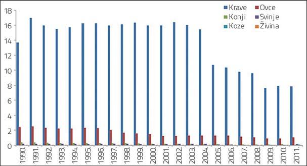 Grafikon 3.63: Emisije CH 4 usljed enteričke fermentacije gajenih životinja, period 1990 2011. (Gg) Grafikon 3.