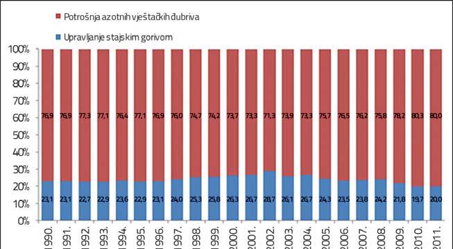 Grafikon 3.66: Udjeli aktivnosti u ukupnim emisijama N 2 O iz sektora poljoprivrede, period 1990 2011.