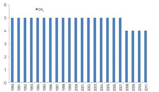 Emisije indirektnih GHG Grafikon 3.69: Ukupne emisije CH4 iz sektora otpada, period 1990 2011. (Gg) Tabela 3.37: Ukupne emisije NMVOC iz sektora otpada, period 1990 2011. (Gg) Godina 1990. 1991. 1992.