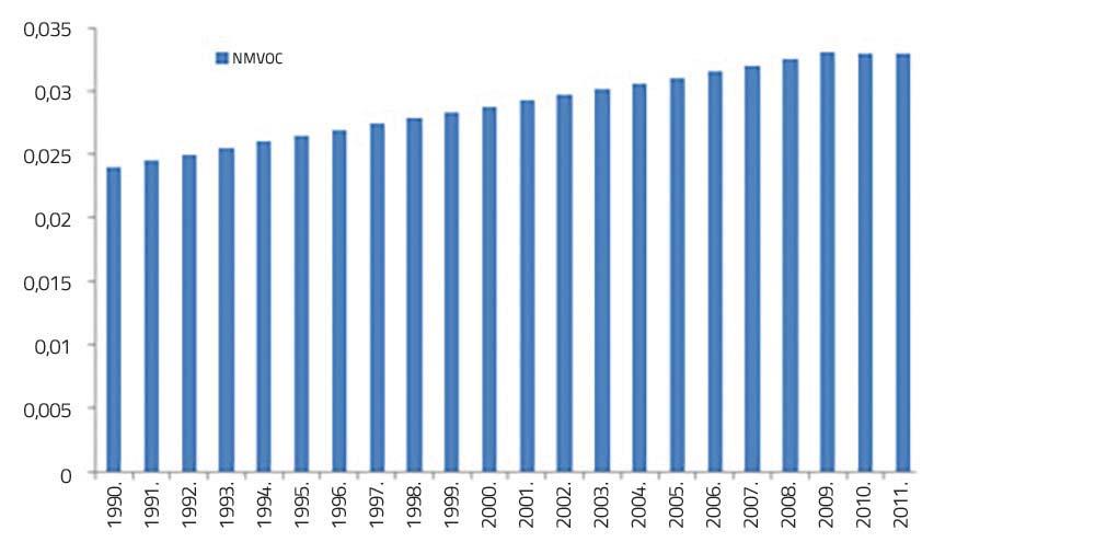 2011. NMVOC emisija (Gg) 0,029 0,030 0,030 0,031 0,031 0,032 0,032 0,033 0,033 0,033 0,033 Grafikon 3.70: Ukupne emisije NMVOC iz sektora otpada, 1990 2011. (Gg) 3.