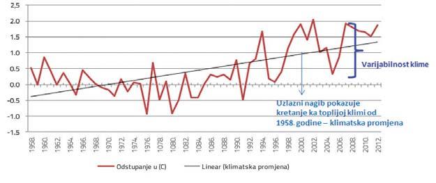 Podaci prikazani u Tabeli 4.1 pokazuju: Blago zahlađenje tokom dekade 1971 1980. Promjene ka toplijoj klimi od 90 ih (naročito izražene u sjevernom planinskom regionu). Dekada 2001 2010.