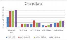 Projektovane promjene u temperaturnom polju i režimu padavina neminovno će uticati i na promjenu vodnog bilansa na oba riječna sliva.