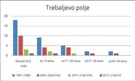 vijeka u odnosu na proticaje u referentnom periodu. Usljed predviđenog porasta temperature do 2100.