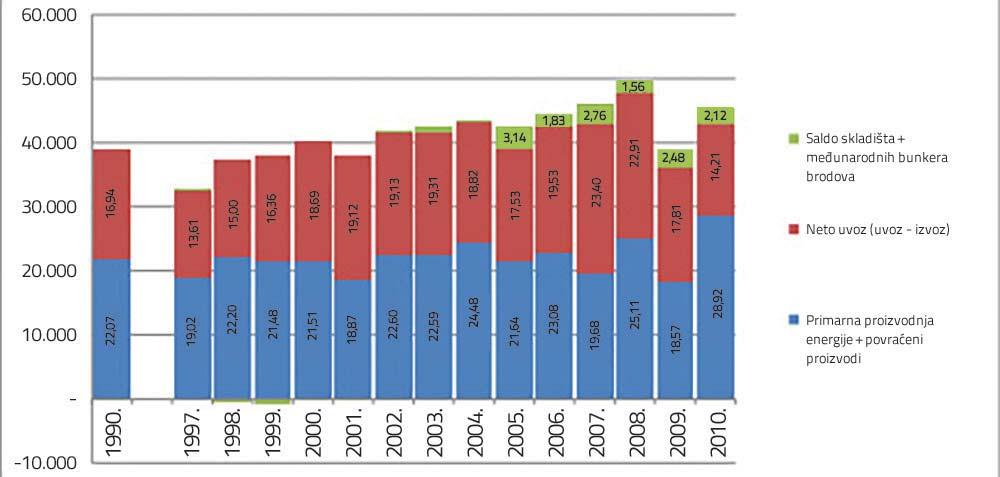 29,5% zbog eliminisanog neto uvoza električne energije. U petogodišnjem periodu 2005 2010, država je 100% uvozila sve količine tečnih goriva i u prosjeku 30,1% (1.322 GWh/god.