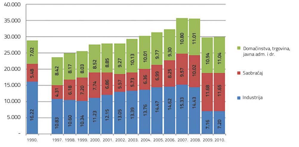 godine) do 29,77 PJ (2010. godine), odnosno predstavljala je od 47% (2009. godine) do 65 % (2010. godine) ukupne bruto domaće potrošnje energije. Grafikon 2.