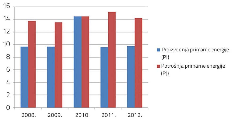 (%) (Izvor: SRE, 2030) Ukupna potrošnja primarne energije u 2008. godini iznosila je 13,74 PJ. U periodu 2008 2011.