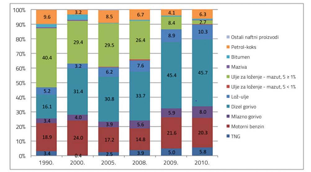 Tabela 2.7: Potrošnja elektroenergije i goriva u industriji Jedinica mjere 2007. 2008. 2009. 2010. 2011. Elektroenergija GWh 2.654 26.48 2.232 1.522 2.074 Koks hilj.