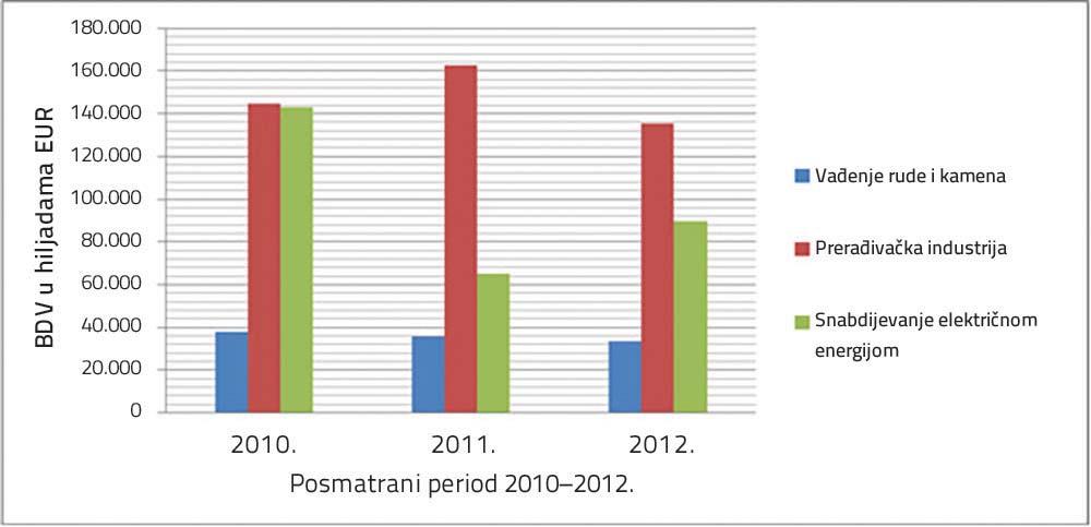 Grafikon 2.9: Bruto dodata vrijednost za djelatnosti vađenja rude i kamena, prerađivačku industriju i proizvodnju i snabdijevanje energijom, period 2010 2012. Grafikon 2.