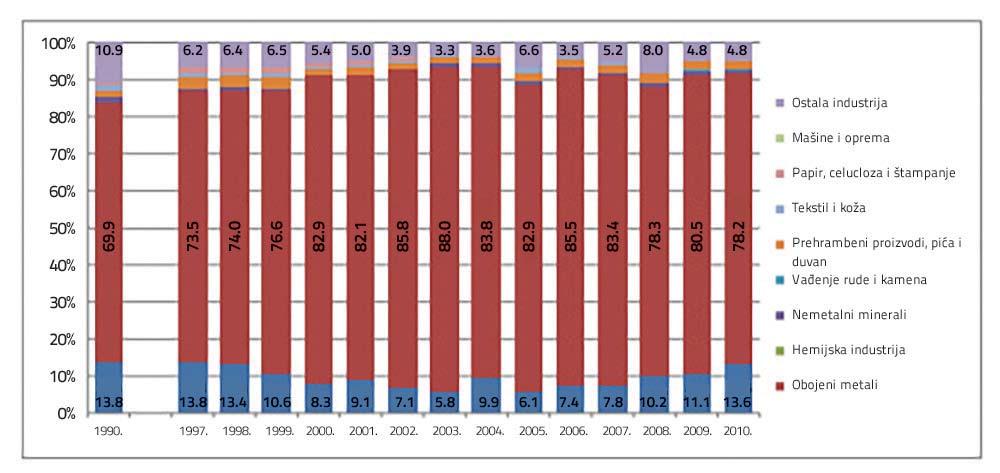 Grafikon 2.11: Potrošnja finalne energije po industrijskim granama, period 1990 2010. (%) (Izvor: SRE, 2030) 2.5.