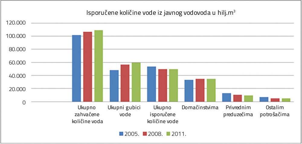 Grafikon 2.19: Isporučene količine vode iz javnog vodovoda u toku 2005, 2008.