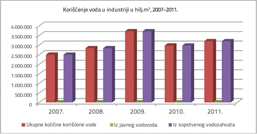 (u hilj. m 3 ) Korišćenje voda za navodnjavanje u periodu 2007 2011.