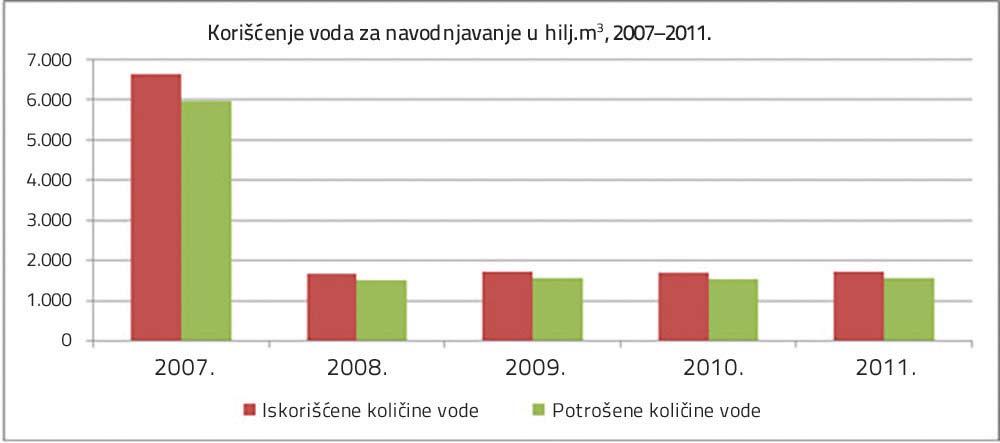 Za navodnjavanje se uglavnom koriste podzemni izvori vode (96,6% u 2011.