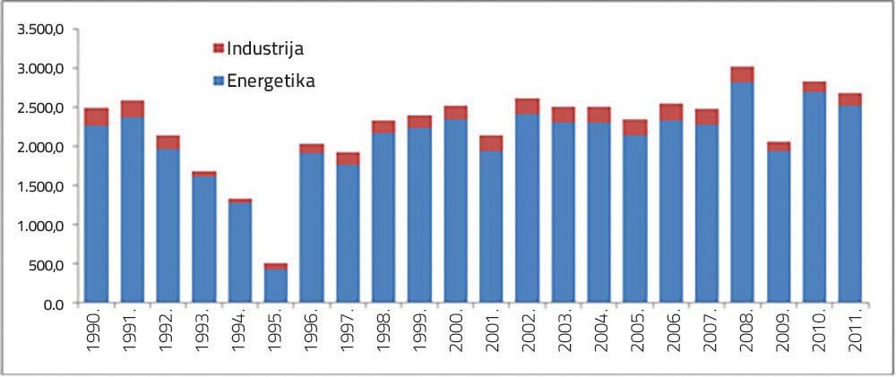 Grafikon 3.1: Emisije CO 2 iz ekonomskih sektora, period 1990 2011. (Gg) Grafikon 3.2: Udjeli ekonomskih sektora u ukupnim emisijama CO 2, period 1990 2011.