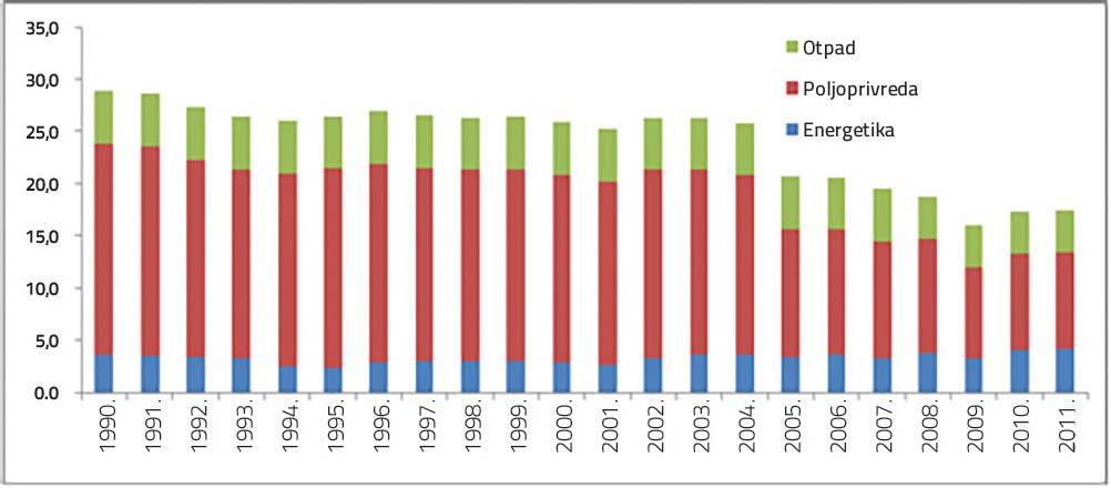 Najveći udio ima poljoprivreda (53 70%), a slijede sektori otpada (17 25%) i energetike (9 24)%.