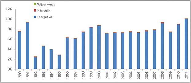 Grafikon 3.9: Emisije NO x u ekonomskim sektorima, period 1990 2011. (Gg) Grafikon 3.10: Udjeli ekonomskih sektora u ukupnim emisijama NO x, period 1990 2011. (%) Tabela 3.