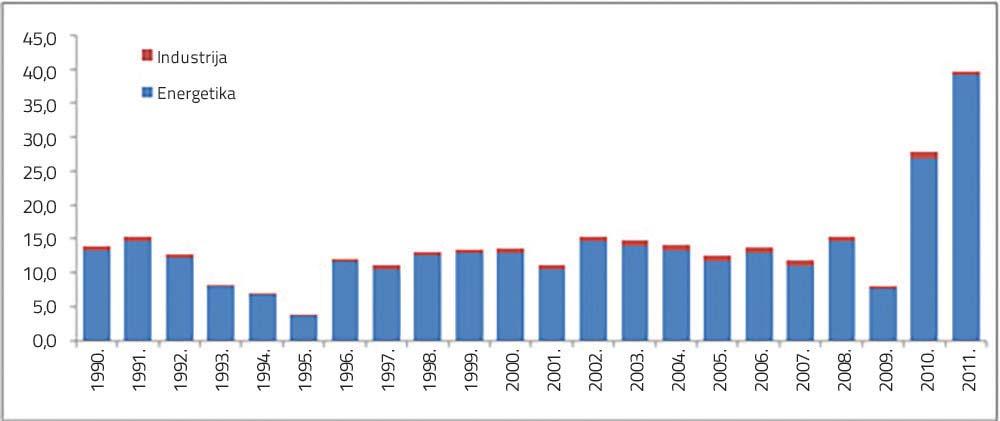 Grafikon 3.11: Emisije SO x u ekonomskim sektorima, period 1990 2011. (Gg) Grafikon 3.12: Udjeli ekonomskih sektora u ukupnim emisijama SO x, period 1990 2011.