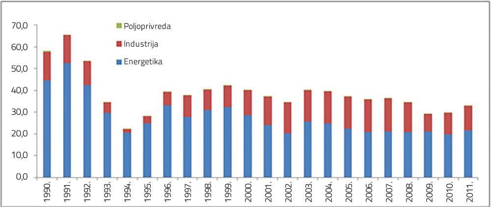 Najveći udio ima sektor energetike (58 92%), a potom sektor industrijske proizvodnje (12 42%). Ostali sektori gotovo da nemaju uticaja na ukupnu emisiju CO.